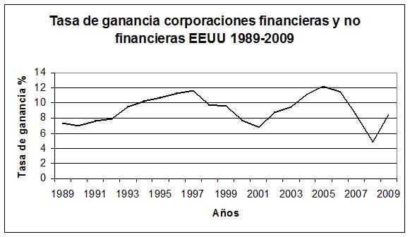 01 Tasa de ganancia corporaciones financieras y no financieras EEUU 1989-2009