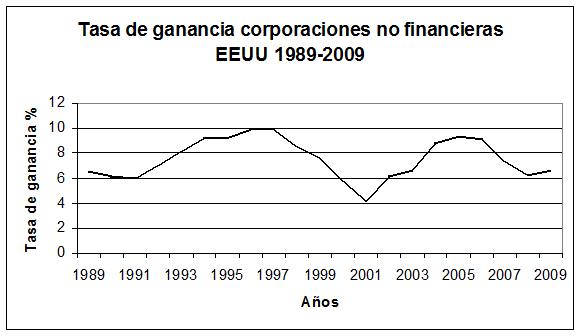 02 Tasa de ganancia corporaciones no financieras EEUU 1989-2009