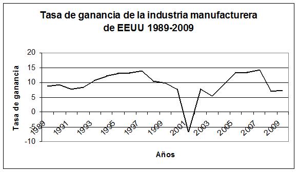 03 Tasa de ganancia de la industria manufacturera de EEUU 1989-2009