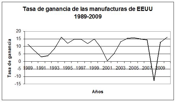 04 Tasa de ganancia en EEUU y crisis 2009