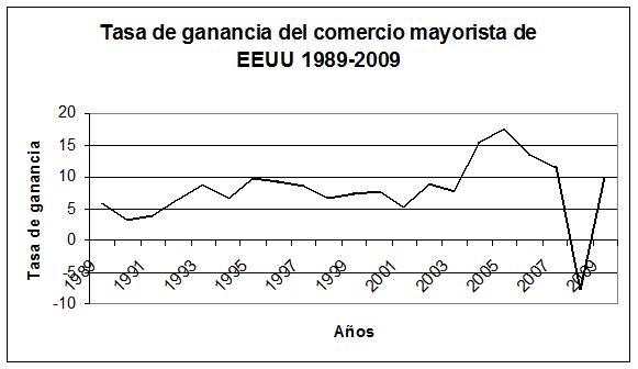 05 Tasa de ganancia del comercio mayorista de EEUU 1989-2009