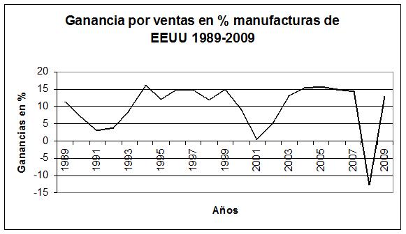 07 Ganancia por ventas en % manufacturas de EEUU 1989-2009