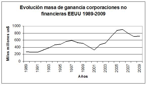 08 Evolución masa de ganancia corporaciones no financieras EEUU 1989-2009