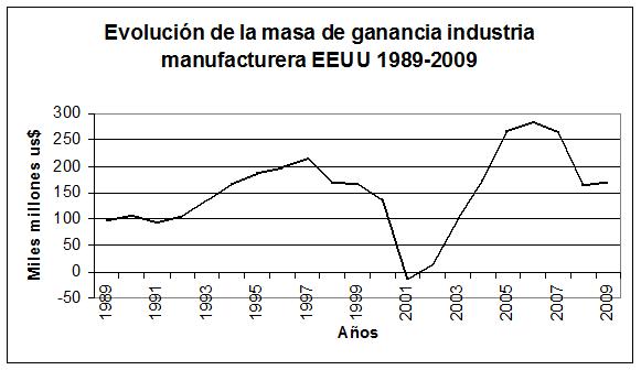 09 Evolución de la masa de ganancia industria manufacturera EEUU 1989-2009