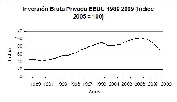 10 Inversión Bruta Privada EEUU 1989-2009 (indice 2005=100)