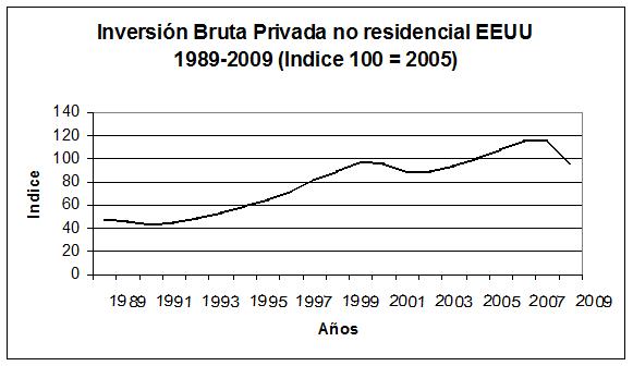 11 Inversión Bruta Privada no recidencial EEUU 1989-2009 (indice 100=2005)