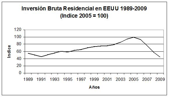 12 Inversión Bruta Residencial en EEUU 1989-2009 (indice 2005=100)