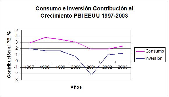 13 Consumo e Inversión Contribución al Crecimiento PBI EEUU 1997-2003