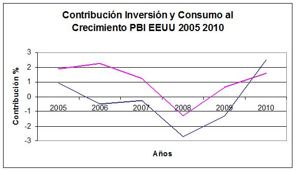 14 Contribución Inversión y Consumo al Crecimiento PBI EEUU 2005-2010
