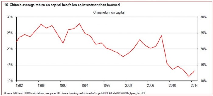 China caída de rentabilidad